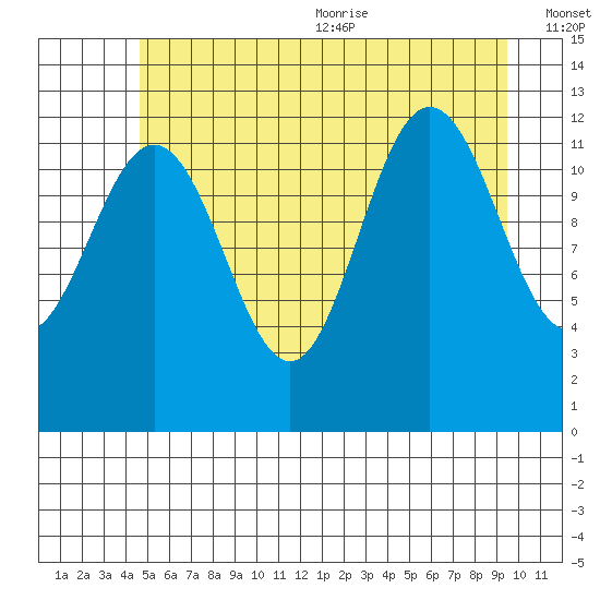 Whitewater Bay tide chart for Monday, July 24, 2023