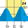 Whitewater Bay tide chart for Monday, July 24, 2023