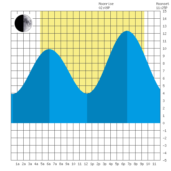 Whitewater Bay tide chart for Tuesday, July 25, 2023