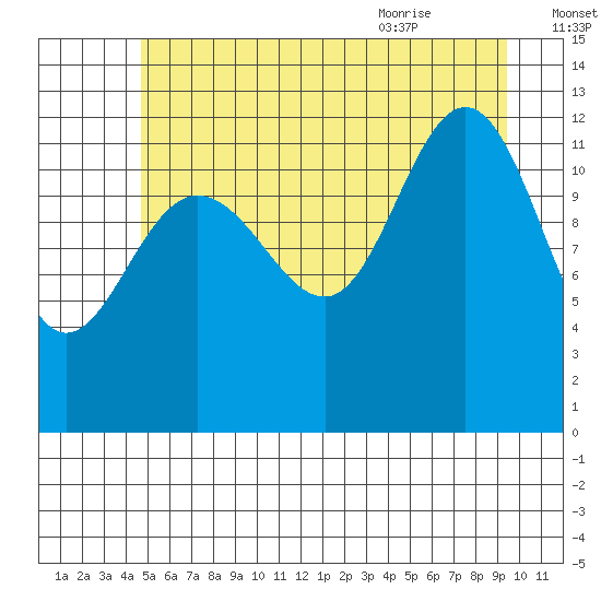 Whitewater Bay tide chart for Wednesday, July 26, 2023
