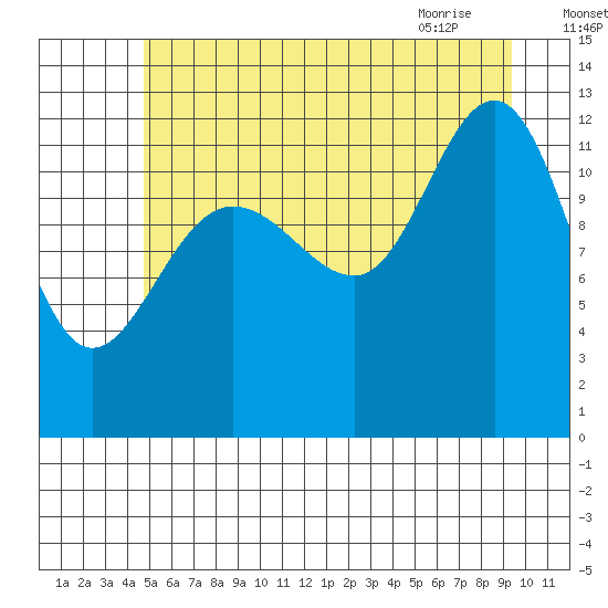 Whitewater Bay tide chart for Thursday, July 27, 2023