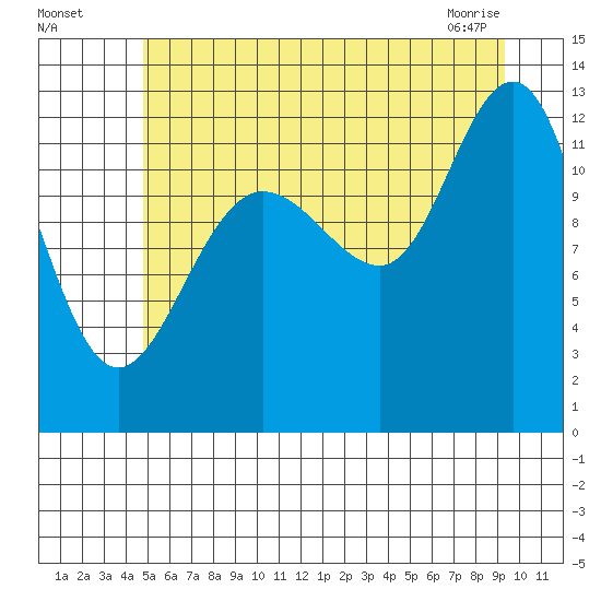 Whitewater Bay tide chart for Friday, July 28, 2023