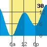 Whitewater Bay tide chart for Sunday, July 30, 2023