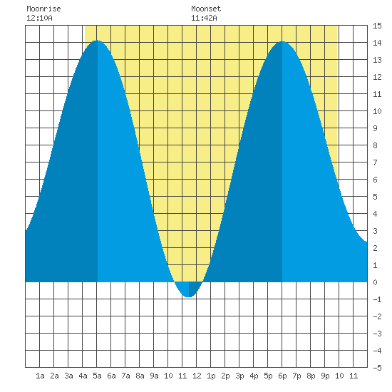 Whitewater Bay tide chart for Saturday, July 8, 2023