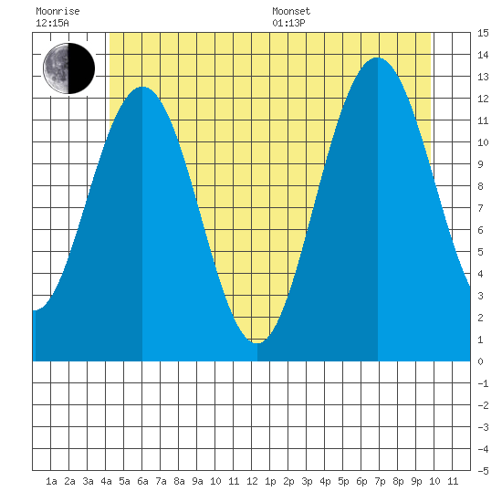 Whitewater Bay tide chart for Sunday, July 9, 2023