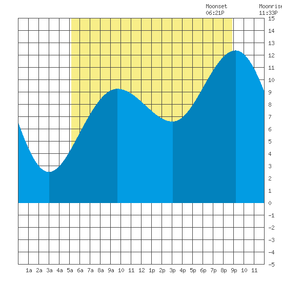 Whitewater Bay tide chart for Thursday, August 10, 2023