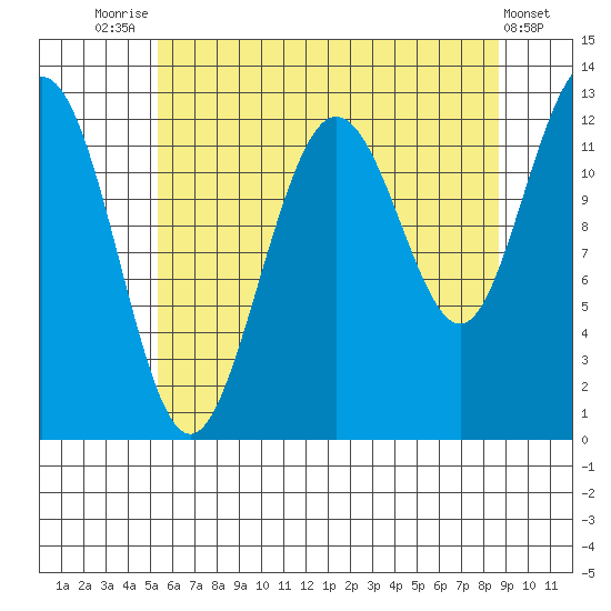 Whitewater Bay tide chart for Monday, August 14, 2023