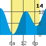 Whitewater Bay tide chart for Monday, August 14, 2023
