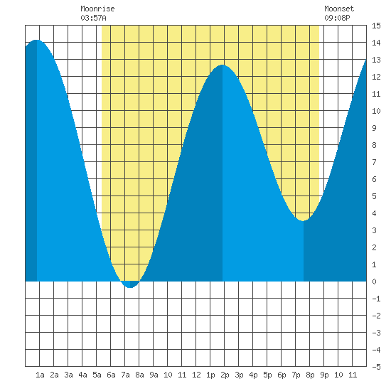 Whitewater Bay tide chart for Tuesday, August 15, 2023