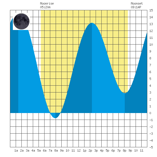 Whitewater Bay tide chart for Wednesday, August 16, 2023