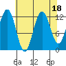 Whitewater Bay tide chart for Friday, August 18, 2023