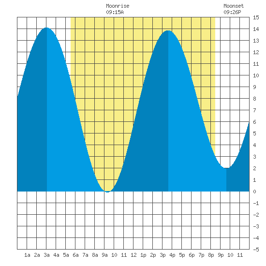 Whitewater Bay tide chart for Saturday, August 19, 2023