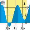 Whitewater Bay tide chart for Tuesday, August 1, 2023