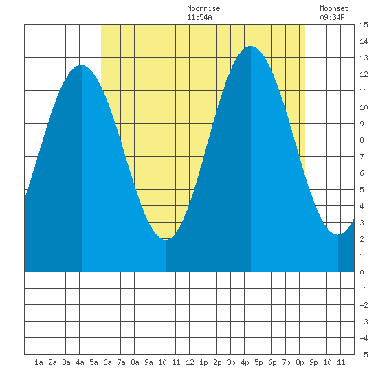 Whitewater Bay tide chart for Monday, August 21, 2023