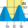 Whitewater Bay tide chart for Monday, August 21, 2023