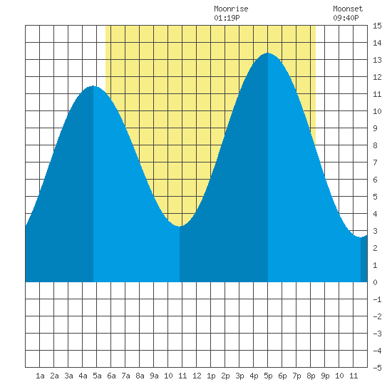 Whitewater Bay tide chart for Tuesday, August 22, 2023