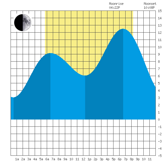 Whitewater Bay tide chart for Thursday, August 24, 2023