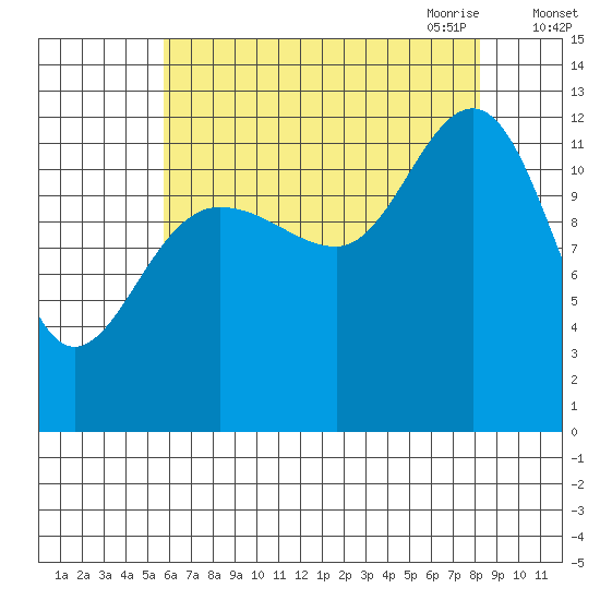 Whitewater Bay tide chart for Friday, August 25, 2023