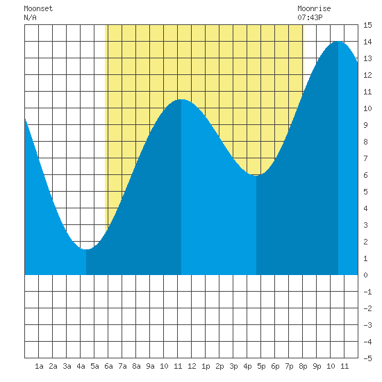 Whitewater Bay tide chart for Sunday, August 27, 2023