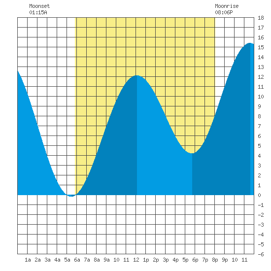 Whitewater Bay tide chart for Monday, August 28, 2023