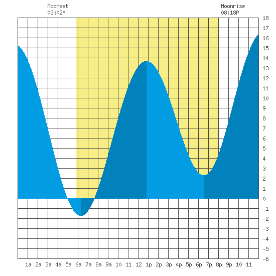 Whitewater Bay tide chart for Tuesday, August 29, 2023