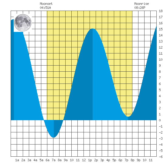 Whitewater Bay tide chart for Wednesday, August 30, 2023