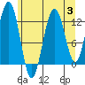 Whitewater Bay tide chart for Thursday, August 3, 2023