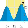 Whitewater Bay tide chart for Monday, August 7, 2023