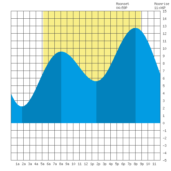 Whitewater Bay tide chart for Wednesday, August 9, 2023