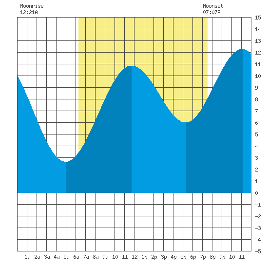 Whitewater Bay tide chart for Sunday, September 10, 2023