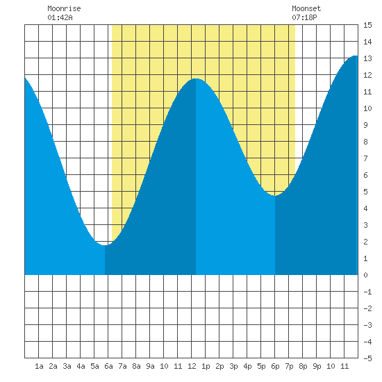 Whitewater Bay tide chart for Monday, September 11, 2023