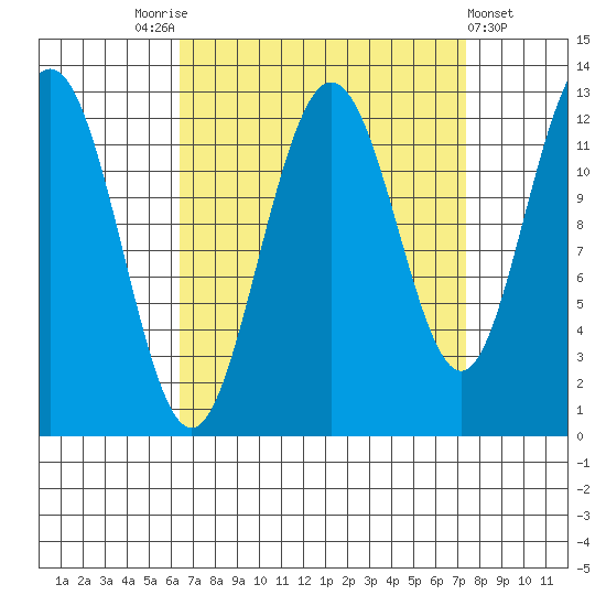Whitewater Bay tide chart for Wednesday, September 13, 2023