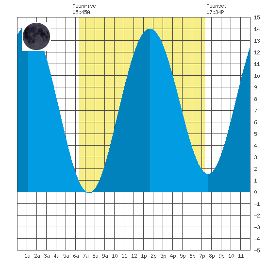 Whitewater Bay tide chart for Thursday, September 14, 2023