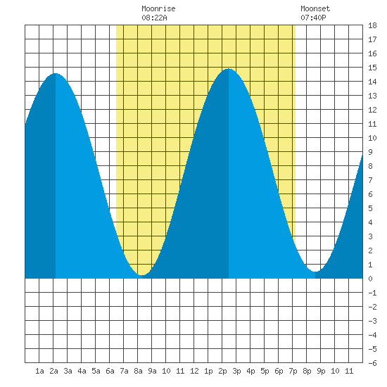 Whitewater Bay tide chart for Saturday, September 16, 2023