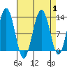 Whitewater Bay tide chart for Friday, September 1, 2023