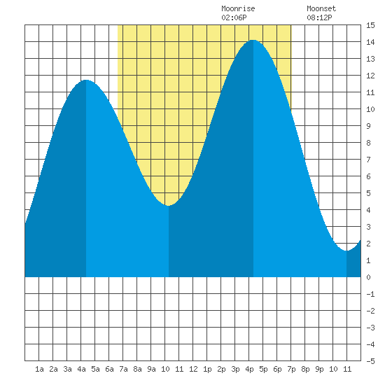 Whitewater Bay tide chart for Wednesday, September 20, 2023