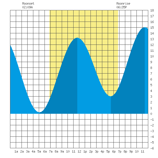 Whitewater Bay tide chart for Tuesday, September 26, 2023
