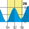 Whitewater Bay tide chart for Tuesday, September 26, 2023
