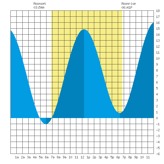 Whitewater Bay tide chart for Wednesday, September 27, 2023