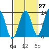 Whitewater Bay tide chart for Wednesday, September 27, 2023
