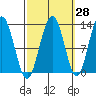Whitewater Bay tide chart for Thursday, September 28, 2023