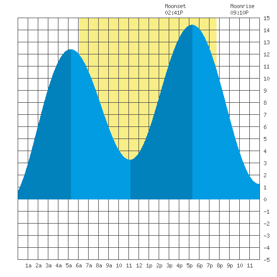 Whitewater Bay tide chart for Tuesday, September 5, 2023