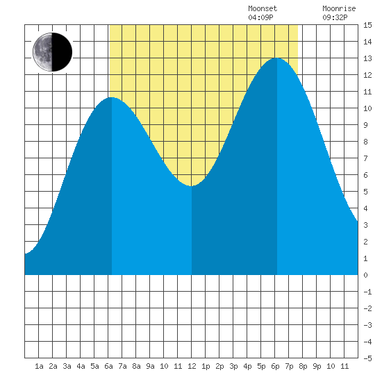 Whitewater Bay tide chart for Wednesday, September 6, 2023