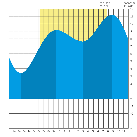 Whitewater Bay tide chart for Friday, September 8, 2023