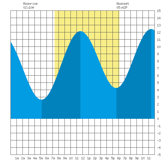 Whitewater Bay tide chart for Tuesday, October 10, 2023