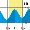 Whitewater Bay tide chart for Tuesday, October 10, 2023