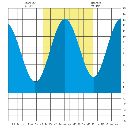 Whitewater Bay tide chart for Wednesday, October 11, 2023
