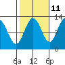 Whitewater Bay tide chart for Wednesday, October 11, 2023