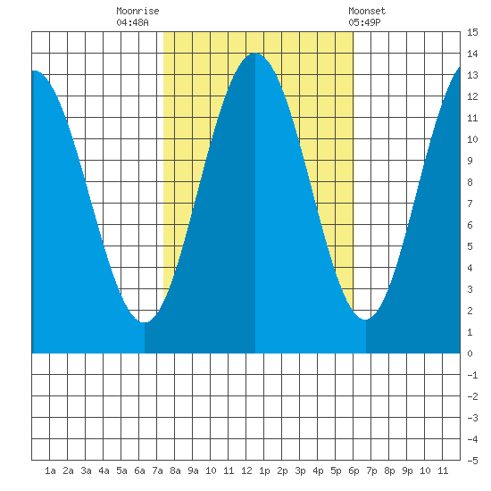 Whitewater Bay tide chart for Thursday, October 12, 2023