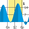 Whitewater Bay tide chart for Sunday, October 1, 2023
